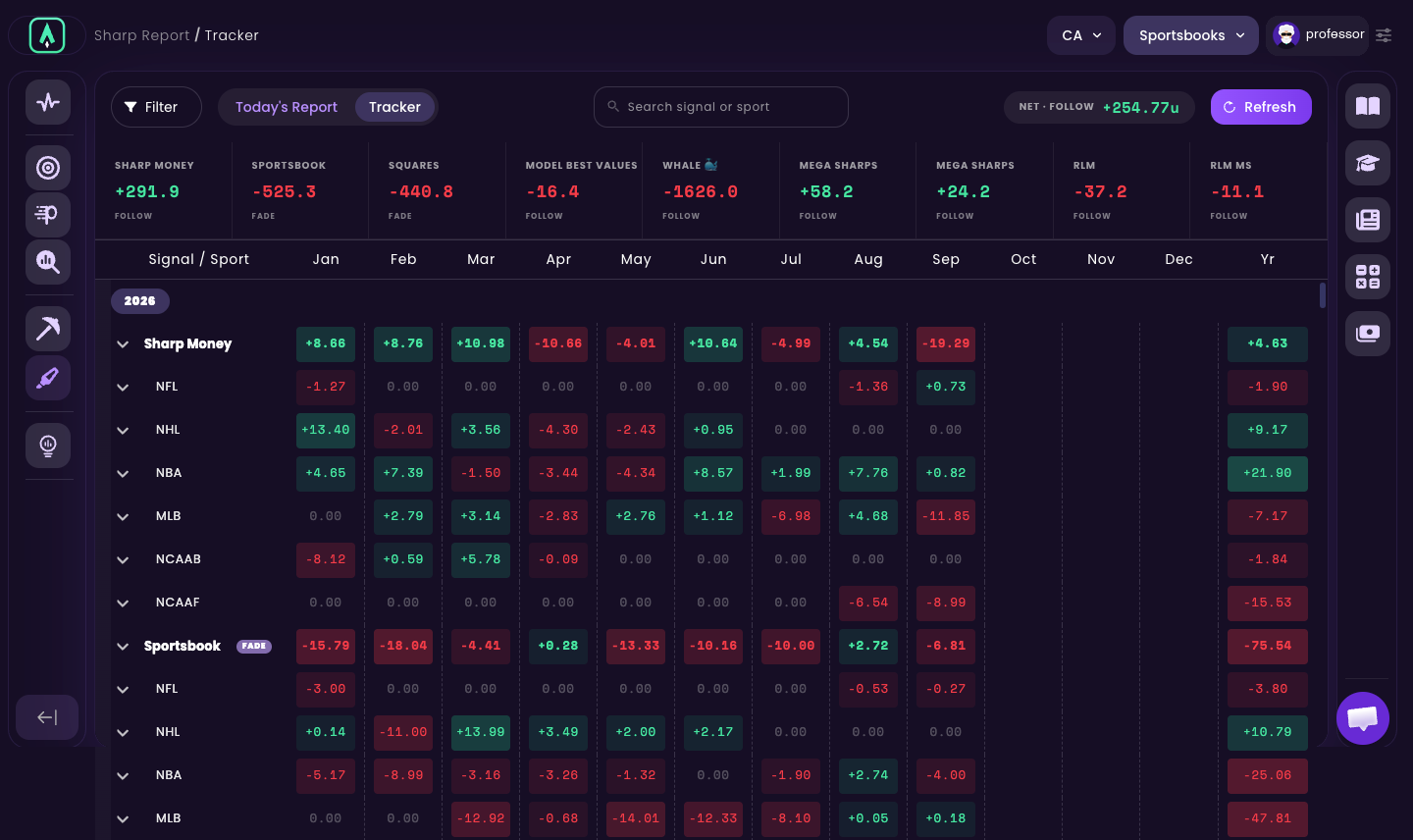 The Sharp Report tracker by signal and month